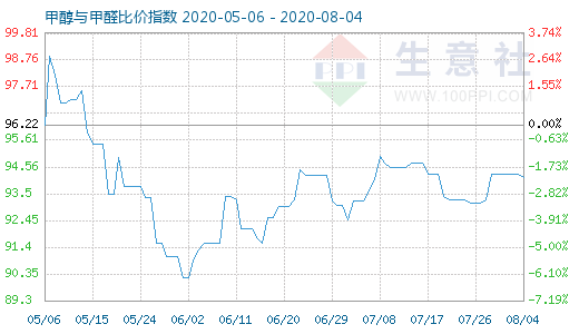 8月4日甲醇与甲醛比价指数图