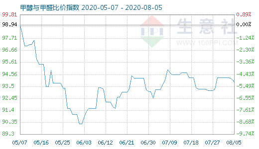 8月5日甲醇与甲醛比价指数图