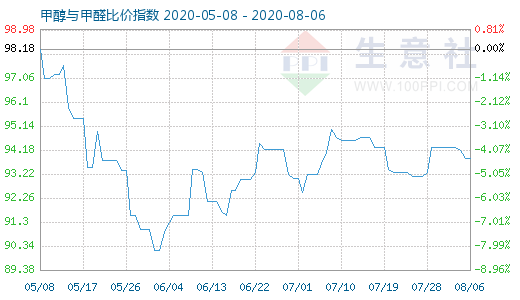 8月6日甲醇与甲醛比价指数图