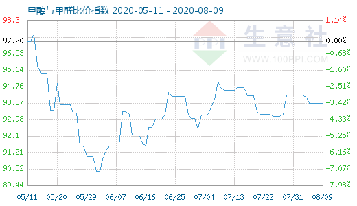 8月9日甲醇与甲醛比价指数图