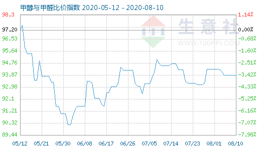 8月10日甲醇与甲醛比价指数图