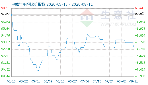 8月11日甲醇与甲醛比价指数图