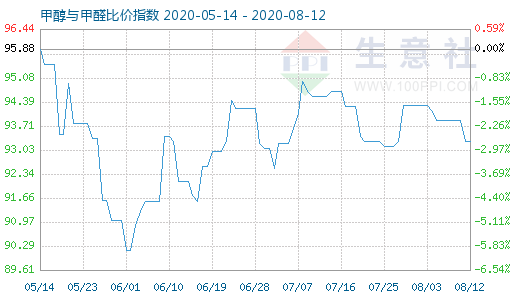 8月12日甲醇与甲醛比价指数图