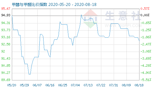 8月18日甲醇与甲醛比价指数图