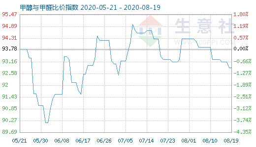 8月19日甲醇与甲醛比价指数图