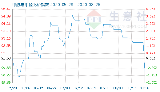 8月26日甲醇与甲醛比价指数图