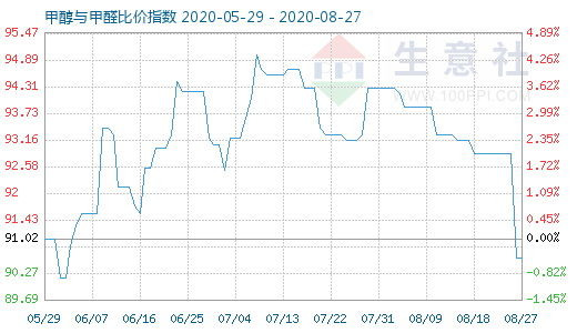 8月27日甲醇与甲醛比价指数图