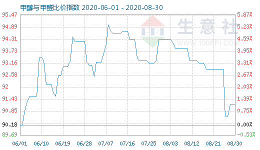 8月30日甲醇与甲醛比价指数图