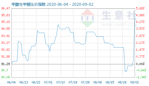 9月2日甲醇与甲醛比价指数图