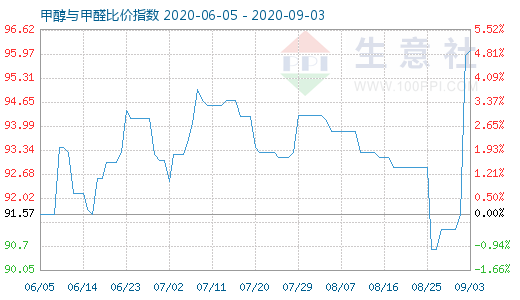 9月3日甲醇与甲醛比价指数图