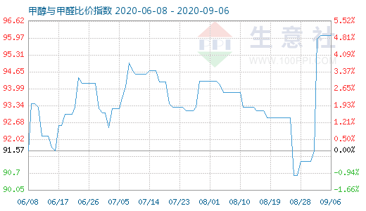 9月6日甲醇与甲醛比价指数图