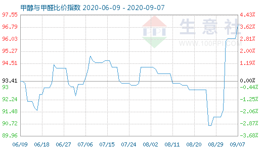 9月7日甲醇与甲醛比价指数图