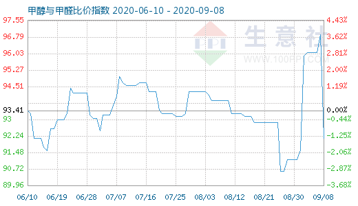 9月8日甲醇与甲醛比价指数图