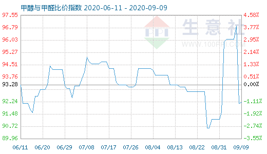 9月9日甲醇与甲醛比价指数图