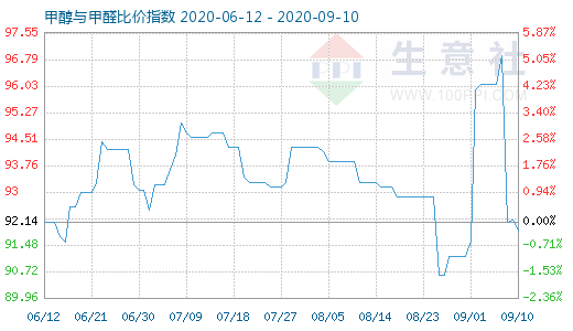 9月10日甲醇与甲醛比价指数图