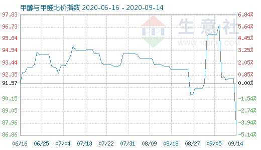 9月14日甲醇与甲醛比价指数图