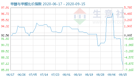 9月15日甲醇与甲醛比价指数图