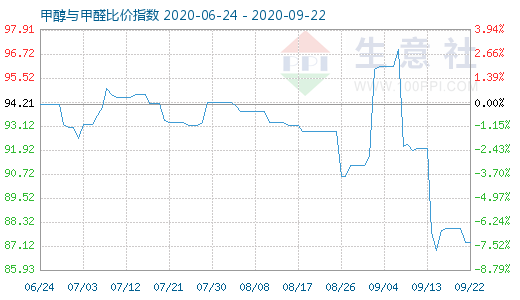 9月22日甲醇与甲醛比价指数图