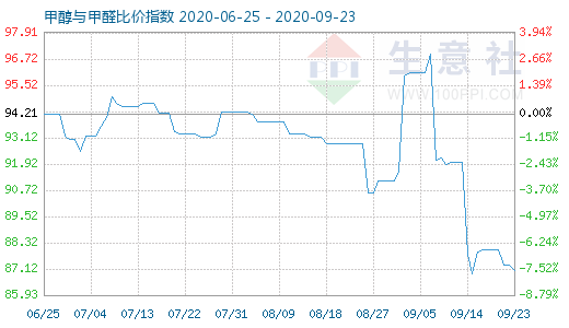 9月23日甲醇与甲醛比价指数图