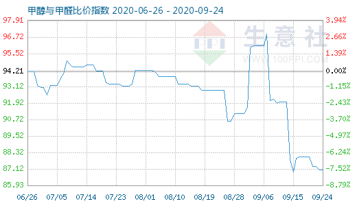 9月24日甲醇与甲醛比价指数图