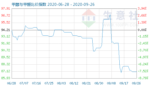 9月26日甲醇与甲醛比价指数图