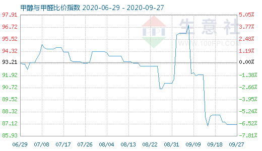 9月27日甲醇与甲醛比价指数图