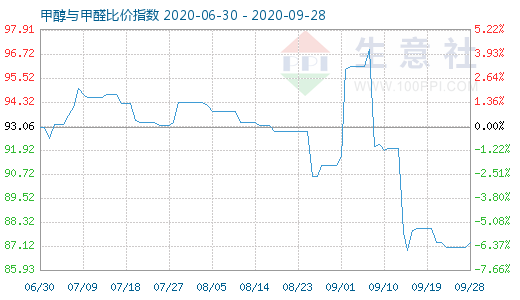 9月28日甲醇与甲醛比价指数图