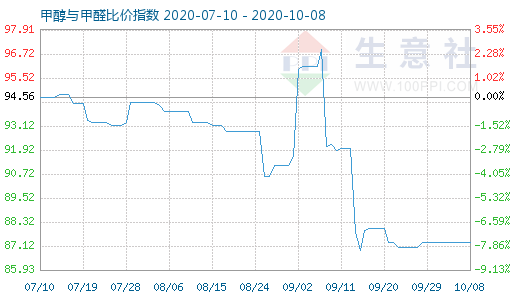 10月8日甲醇与甲醛比价指数图