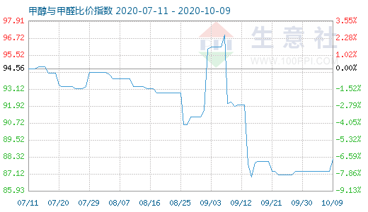 10月9日甲醇与甲醛比价指数图