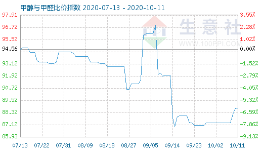 10月11日甲醇与甲醛比价指数图