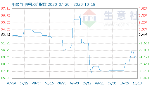 10月18日甲醇与甲醛比价指数图