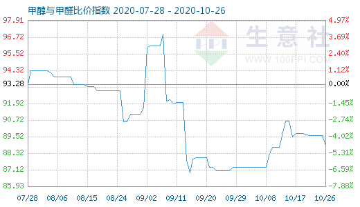 10月26日甲醇与甲醛比价指数图