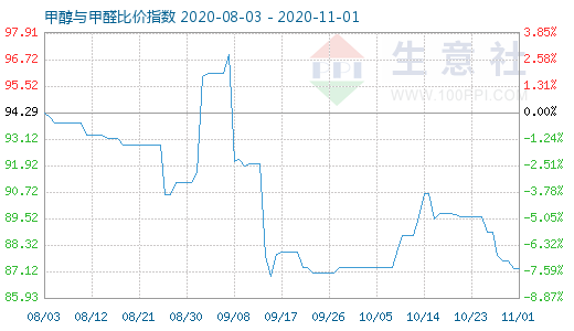 11月1日甲醇与甲醛比价指数图