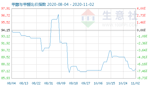 11月2日甲醇与甲醛比价指数图