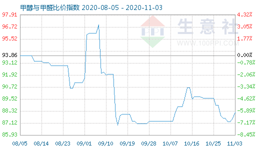 11月3日甲醇与甲醛比价指数图