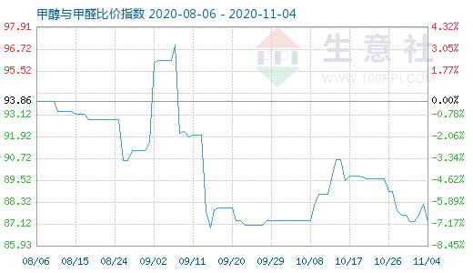 11月4日甲醇与甲醛比价指数图