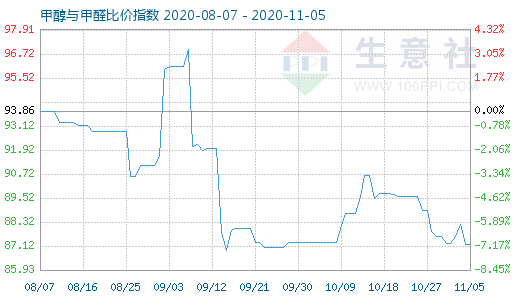 11月5日甲醇与甲醛比价指数图