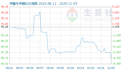 11月9日甲醇与甲醛比价指数图