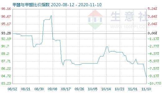 11月10日甲醇与甲醛比价指数图