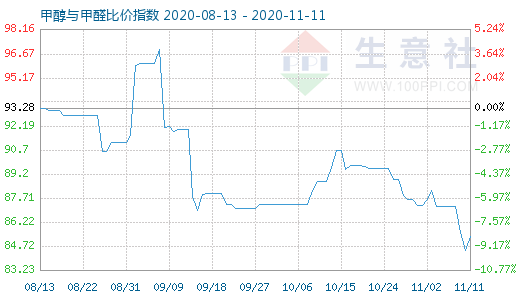 11月11日甲醇与甲醛比价指数图