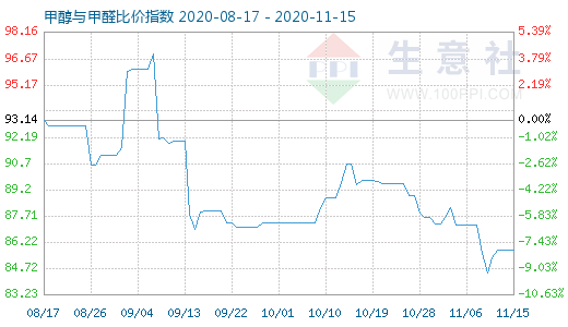 11月15日甲醇与甲醛比价指数图