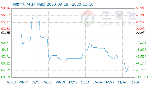 11月16日甲醇与甲醛比价指数图