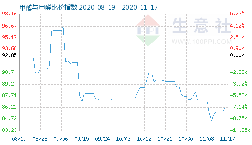 11月17日甲醇与甲醛比价指数图