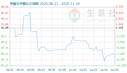 11月19日甲醇与甲醛比价指数图