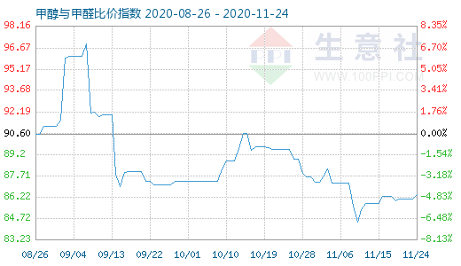 11月24日甲醇与甲醛比价指数图