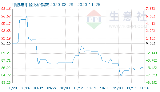 11月26日甲醇与甲醛比价指数图