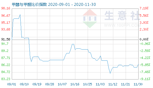 11月30日甲醇与甲醛比价指数图