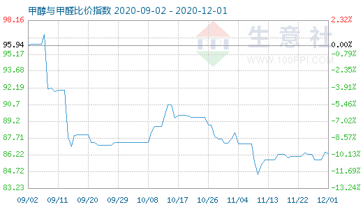 12月1日甲醇与甲醛比价指数图