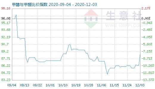 12月3日甲醇与甲醛比价指数图