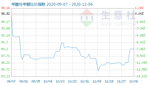 12月6日甲醇与甲醛比价指数图